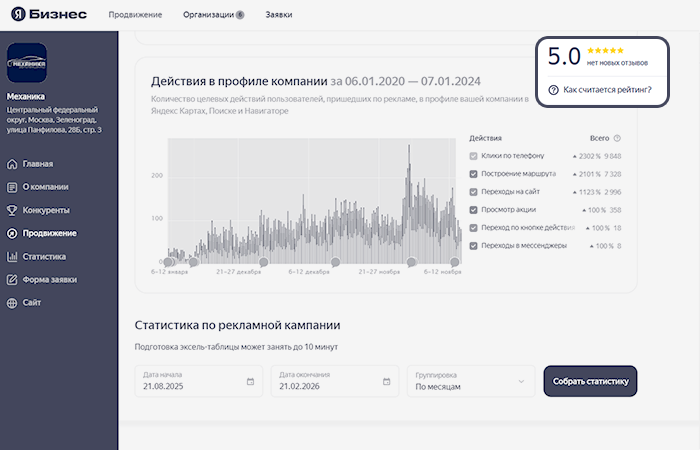 Карточка стала регулярно приводить клиентов: растёт количество звонков и маршрутов, пользователи активнее взаимодействуют с профилем из Карт и Навигатора.